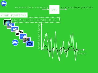 tempo
accelerazione
ALCUNE SONO PREVEDIBILI
COME FUNZIONA
DSP
accelerazione previstaaccelerazione osservata
 