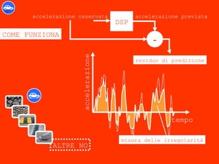 misura delle irregolarità
accelerazione prevista
tempo
accelerazione
ALTRE NO
COME FUNZIONA
DSP
accelerazione osservata
-
residuo di predizione
 