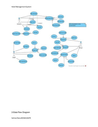 Hotel ManagementSystem
SalmanRana BCS02133279
2-Data Flow Diagram
 