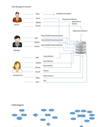 Hotel ManagementSystem
SalmanRana BCS02133279
4-ER Diagram
Manager
View
Insert
Update
Delete
Add
Update
Delete
Add
Update
All Detailsof reports
DepartmentDetails
Department
Details
DepartmentDetails
Room/Staff/InventoryDetails
Room/Staff/InventoryDetails
Room/Staff/InventoryDetails
GuestDetails
GuestDetails
Delete
GuestDetails
Search
Rooms
Make
Reservations
Owner
Receptionist
Issue
Bill
 