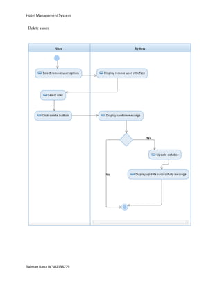 Hotel ManagementSystem
SalmanRana BCS02133279
Delete a user
 