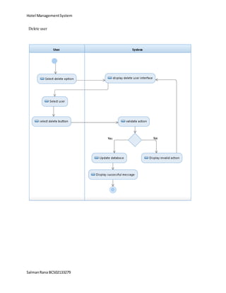 Hotel ManagementSystem
SalmanRana BCS02133279
Delete user
 