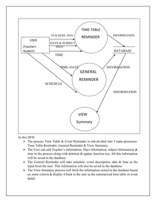 TIME-TABLE
REMINDER
GENERAL
REMINDER
USER
(Teacher+
Student)
VIEW
Summary
TEACHERS INFO INFORMATION
DAYS & SUBJECT
INFO
DATABASE
TIME
TIME+DATE INFORMATION
SCHEDULE
INFORMATION
In this DFD:
 The process Time Table & Event Reminder is sub-divided into 3 main processes-
Time Table Reminder, General Reminder & View Summary.
 The User can add Teacher’s information, Days information, subject Information &
time in the process along with deletion & update function too. All this information
will be saved in the database.
 The General Reminder will take schedule, event description, date & time as the
input from the user. This information will also be saved in the database.
 The View Summary process will fetch the information stored in the database based
on some criteria & display it back to the user as the summarized time table or event
detail.
 
