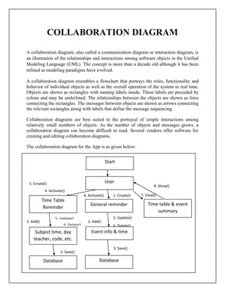 COLLABORATION DIAGRAM
A collaboration diagram, also called a communication diagram or interaction diagram, is
an illustration of the relationships and interactions among software objects in the Unified
Modeling Language (UML). The concept is more than a decade old although it has been
refined as modeling paradigms have evolved.
A collaboration diagram resembles a flowchart that portrays the roles, functionality and
behavior of individual objects as well as the overall operation of the system in real time.
Objects are shown as rectangles with naming labels inside. These labels are preceded by
colons and may be underlined. The relationships between the objects are shown as lines
connecting the rectangles. The messages between objects are shown as arrows connecting
the relevant rectangles along with labels that define the message sequencing.
Collaboration diagrams are best suited to the portrayal of simple interactions among
relatively small numbers of objects. As the number of objects and messages grows, a
collaboration diagram can become difficult to read. Several vendors offer software for
creating and editing collaboration diagrams.
The collaboration diagram for the App is as given below:
6. Delete()
2. Add()
5. Update()
6.
3. Save()
3. Save()
5. Update()
6.6. Delete()
2. Add()
4. Activate() 1. Create()
8. Show()
3. Save()
7. View()
1. Create()
4. Activate()
Start
Subject time, day
teacher, code, etc.
Time Table
Reminder
User
Database
General reminder
Database
Time table & event
summary
Event info & time
 