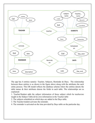 ‘
The app has 4 entities namely- Teacher, Subjects, Reminder & Days. The relationship
between these entities is as shown in the figure above along with the attributes the each
entity possess. This ER model reflects the database schema where the entities denote the
table names & their attributes denote the fields in each table. The relationships are as
explained:
1. Teacher/Student adds the subject information of those subject which he teaches/are
taught in the Subject Table & his own information in the Teacher table
2. The subjects scheduled on which days are added in the Days table.
3. The Teacher/student activates the reminder.
4. The reminder is activated on the time provided by Days table on the particular day.
TEACHER
DAYSREMINDER
SUBJECTS
reminds Scheduled
on
Reminds
on
teaches
T-id
name
dept
Location
Branch
Subject
_name
S-id
code
SemesterYear
Teacher_
name
description
dateR-id
time Day_endcode
D-id Day_start
 