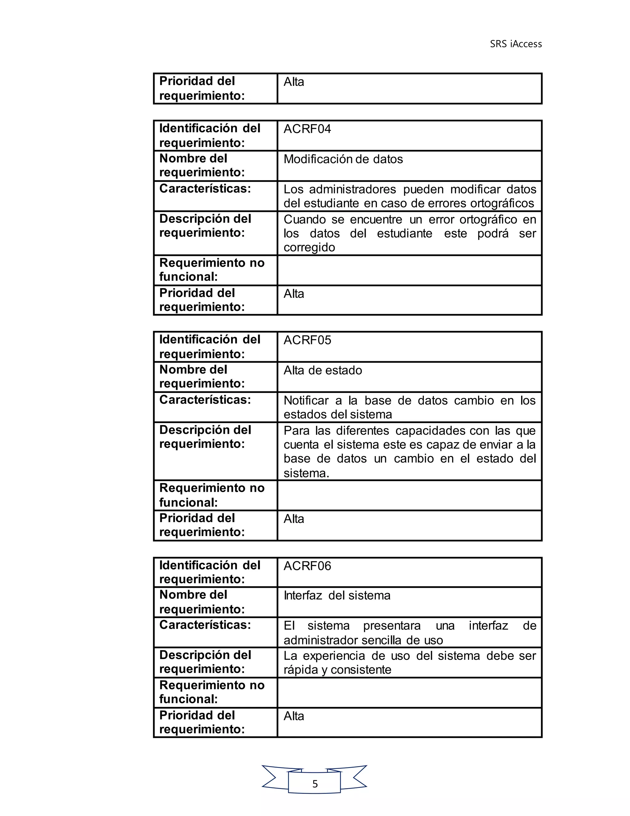 SRS iAccess
5
Prioridad del
requerimiento:
Alta
Identificación del
requerimiento:
ACRF04
Nombre del
requerimiento:
Modificación de datos
Características: Los administradores pueden modificar datos
del estudiante en caso de errores ortográficos
Descripción del
requerimiento:
Cuando se encuentre un error ortográfico en
los datos del estudiante este podrá ser
corregido
Requerimiento no
funcional:
Prioridad del
requerimiento:
Alta
Identificación del
requerimiento:
ACRF05
Nombre del
requerimiento:
Alta de estado
Características: Notificar a la base de datos cambio en los
estados del sistema
Descripción del
requerimiento:
Para las diferentes capacidades con las que
cuenta el sistema este es capaz de enviar a la
base de datos un cambio en el estado del
sistema.
Requerimiento no
funcional:
Prioridad del
requerimiento:
Alta
Identificación del
requerimiento:
ACRF06
Nombre del
requerimiento:
Interfaz del sistema
Características: El sistema presentara una interfaz de
administrador sencilla de uso
Descripción del
requerimiento:
La experiencia de uso del sistema debe ser
rápida y consistente
Requerimiento no
funcional:
Prioridad del
requerimiento:
Alta
 