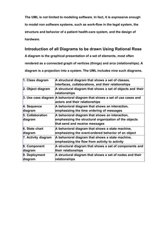 The UML is not limited to modeling software. In fact, it is expressive enough
to model non software systems, such as work-flow in the legal system, the
structure and behavior of a patient health-care system, and the design of
hardware.
Introduction of all Diagrams to be drawn Using Rational Rose
A diagram is the graphical presentation of a set of elements, most often
rendered as a connected graph of vertices (things) and arcs (relationships). A
diagram is a projection into a system. The UML includes nine such diagrams.
1. Class diagram A structural diagram that shows a set of classes,
interfaces, collaborations, and their relationships
2. Object diagram A structural diagram that shows a set of objects and their
relationships
3. Use case diagram A behavioral diagram that shows a set of use cases and
actors and their relationships
4. Sequence
diagram
A behavioral diagram that shows an interaction,
emphasizing the time ordering of messages
5. Collaboration
diagram
A behavioral diagram that shows an interaction,
emphasizing the structural organization of the objects
that send and receive messages
6. State chart
diagram
A behavioral diagram that shows a state machine,
emphasizing the event-ordered behavior of an object
7. Activity diagram A behavioral diagram that shows a state machine,
emphasizing the flow from activity to activity
8. Component
diagram
A structural diagram that shows a set of components and
their relationships
9. Deployment
diagram
A structural diagram that shows a set of nodes and their
relationships
 