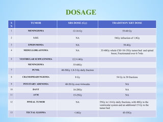 S
N
TUMOR SRS DOSE (Gy) TRADITION XRT DOSE
1 MENINGIOMA 12-16 Gy 55-60 Gy
2 LGG NA 54Gy infraction of 1.8Gy
3 EPEDYMOMA NA 59.4Gy
4 MEDULLOBLASTOMA NA 35-40Gy whole CSI+10-15Gy tumor bed and spinal
boost, Fractionated over 6-7wks
5 VESTIBULAR SCHWANNOMA 12.5-14Gy
MENINGIOMA 55-60Gy
7 PCNSL 40-50Gy 1.8-3 Gy daily fraction
8 CRANIOPHARYNGIOMA 8 Gy 54 Gy in 30 fractions
9 PITUITARY ADENOMA 40-50 Gy over 4-6weeks NA
10 DAVF 16-20Gy NA
11 AVM 15-25Gy NA
12 PINEAL TUMOR NA 55Gy in 1.8-Gy daily fractions, with 40Gy to the
ventricular system and an additional 15 Gy to the
tumor bed
13 TECTAL GLIOMA <14Gy 45-55Gy
DOSAGE
 