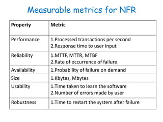 Measurable metrics for NFR
Property Metric
Performance 1.Processed transactions per second
2.Response time to user input
Reliability 1.MTTF, MTTR, MTBF
2.Rate of occurrence of failure
Availability 1.Probability of failure on demand
Size 1.Kbytes, Mbytes
Usability 1.Time taken to learn the software
2.Number of errors made by user
Robustness 1.Time to restart the system after failure
 