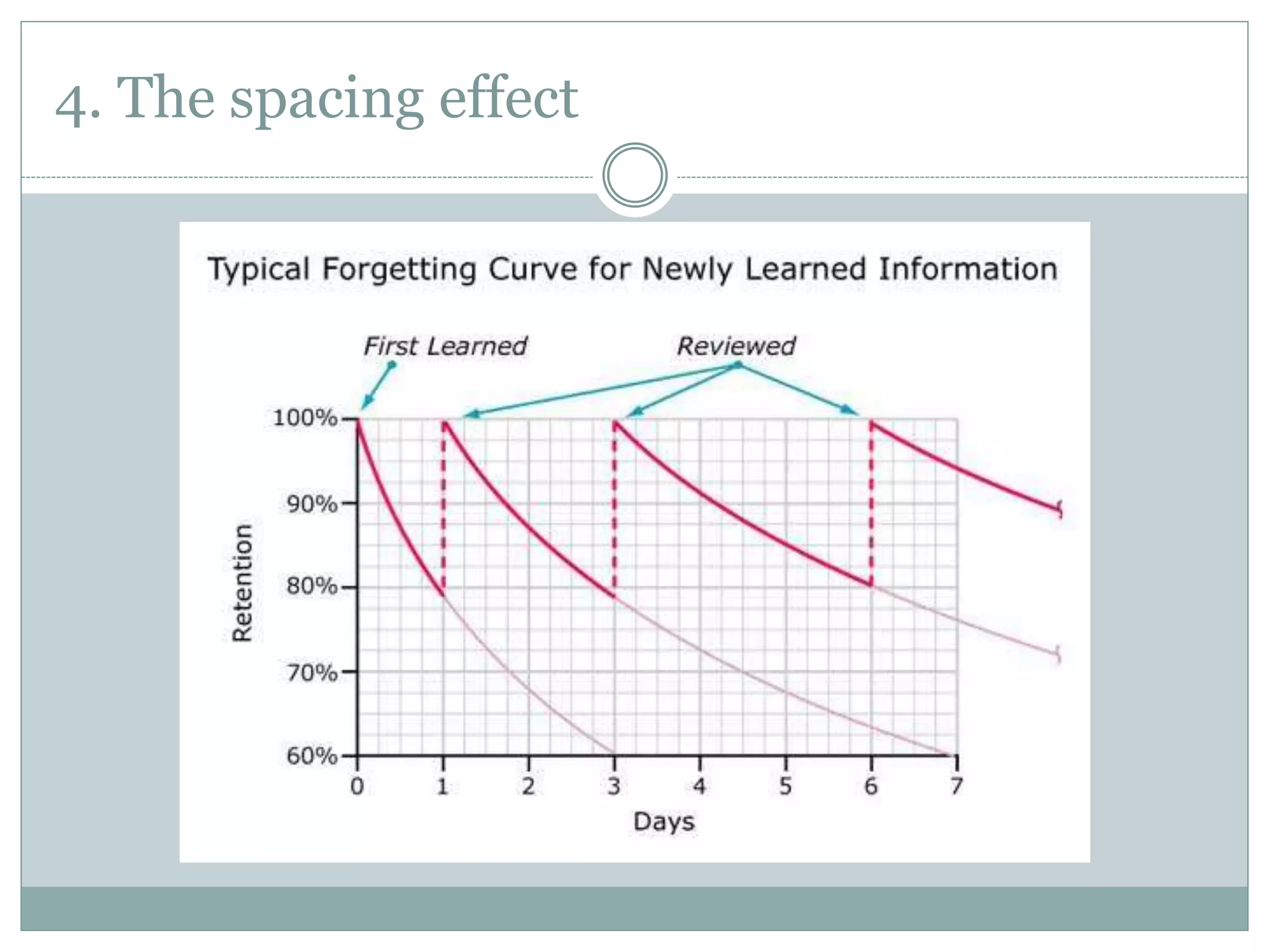 4. The spacing effect
 