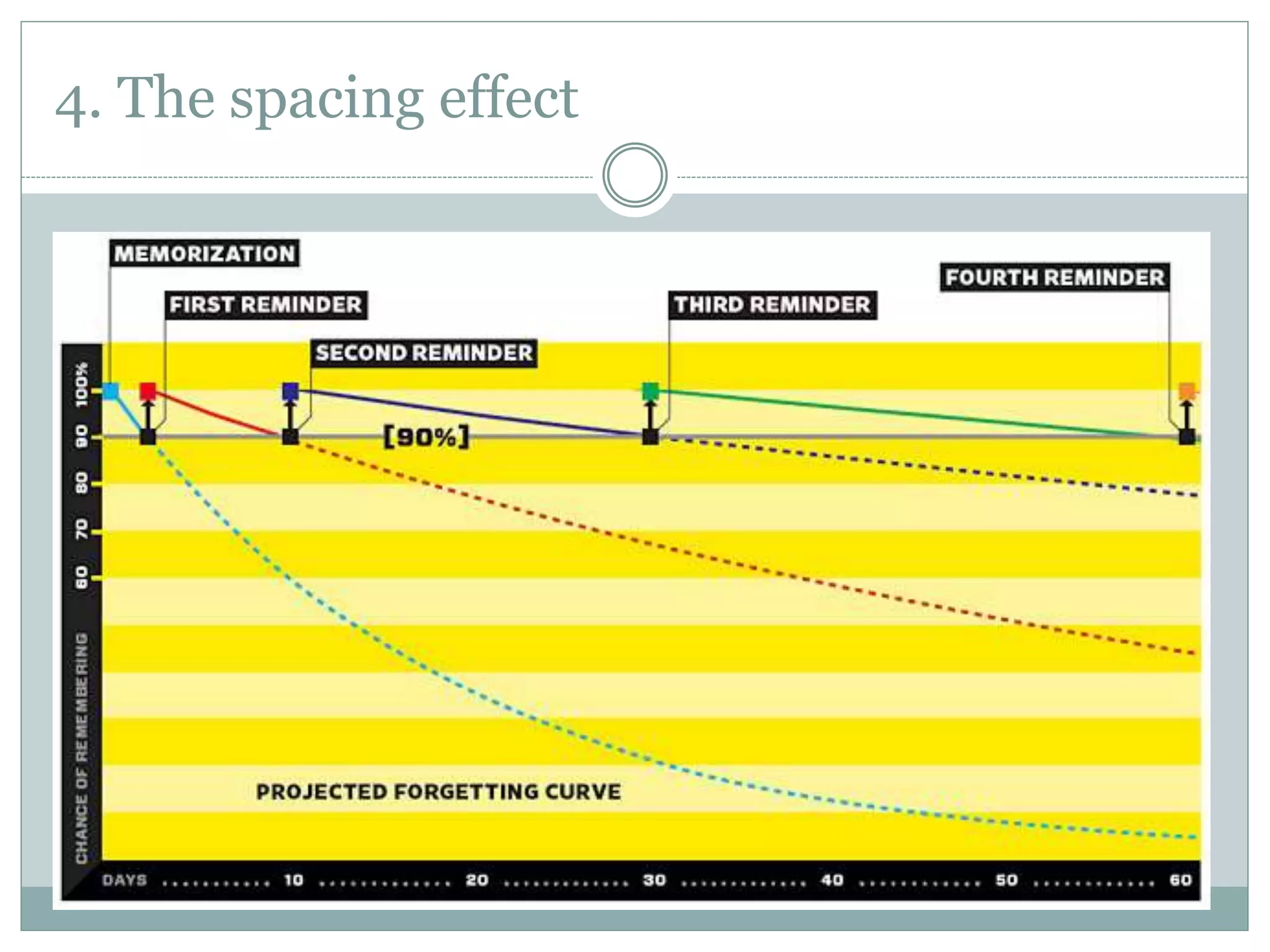 4. The spacing effect
 