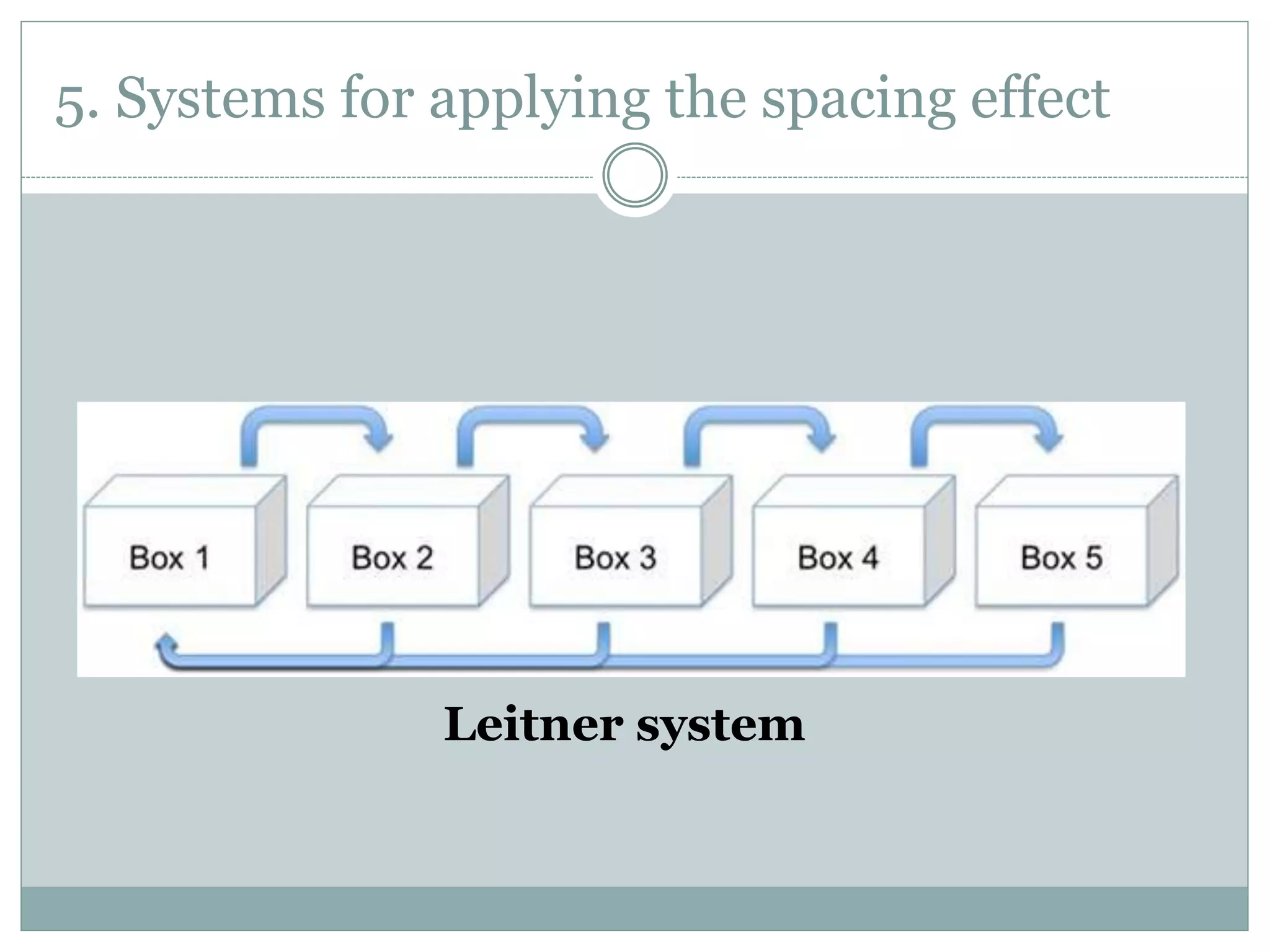 5. Systems for applying the spacing effect
Leitner system
 