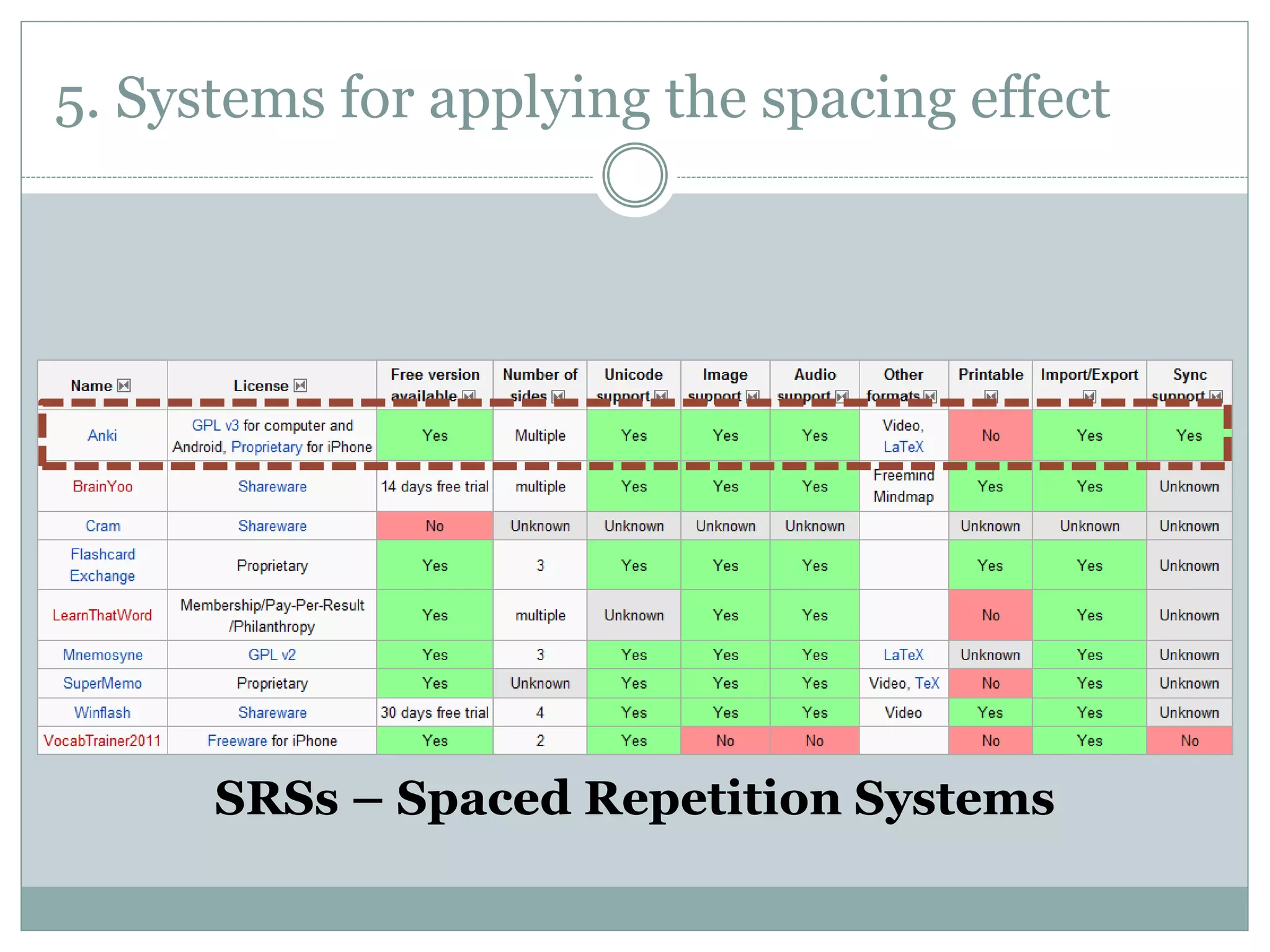 5. Systems for applying the spacing effect
SRSs – Spaced Repetition Systems
 