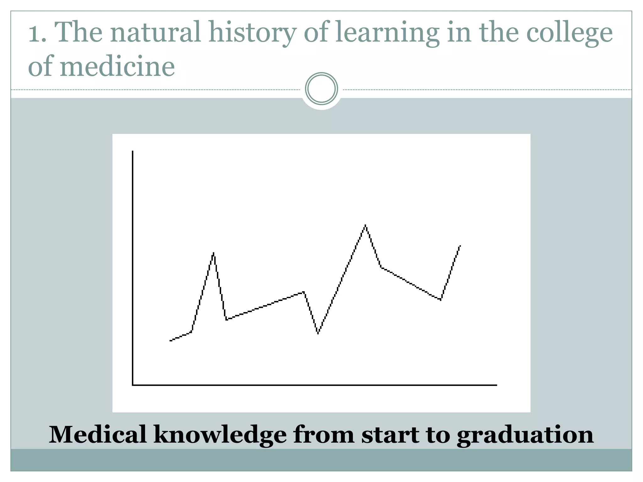 1. The natural history of learning in the college
of medicine
Medical knowledge from start to graduation
 