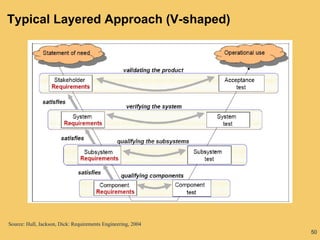 50
Typical Layered Approach (V-shaped)
Source: Hull, Jackson, Dick: Requirements Engineering, 2004
 