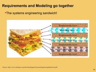 55
Requirements and Modeling go together
•The systems engineering sandwich!
Source: http://www.telelogic.com/download/paper/SystemsEngineeringSandwich.pdf
 