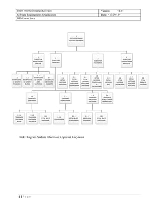 5 | P a g e
Sistem Informasi Koperasi Karyawan Version: <1.0>
Software Requirements Specification Date: <17/09/13>
SRS-Erwan.docx
Blok Diagram Sistem Informasi Koperasi Karyawan
0
SISTEM INFORMASI
KOPERASI KARYAWAN
1
SUBSISTEM
MAINTENANCE
MASTER
2
SUBSISTEM
TRANSAKSI
3
SUBSISTEM
PELAPORAN
4
SUBSISTEM
PENDAFTARAN
ANGGOTA
1.1
MAINTENAN
CE MASTER
PENGURUS
1.2
MAINTENAN
CE MASTER
BUNGA
1.3
MAINTENAN
CE MASTER
JENIS
SIMPANAN
1.4
MAINTENAN
CE MASTER
ANGGOTA
3.3
CETAK
LAPORAN
ANGSURAN
PINJAMAN
3.4
CETAK
LAPORAN
PENGELUARA
N
OPERASIONAL
3.5
CETAK
LAPORAN
SHU
3.6
CETAK
LAPORAN
JASA BUNGA
3.7
CETAK
LAPORAN
KEKAYAAN
KOPERASI
3.1
CETAK
LAPORAN
SIMPANAN
3.8
CETAK
NERACA
TAHUNAN
2.2
TRANSAKSI
PEMINJAMAN
2.1
TRANSAKSI
SIMPANAN
2.3
TRANSAKSI
ANGSURAN
PINJAMAN
2.4
TRANSAKSI
PENGELUARAN
OPERASIONAL
2.2.1
PEMINJAMAN
2.2.2
CETAK BUKTI
PEMINJAMAN
2.3.1
ANGSURAN
PINJAMAN
2.3.2
CETAK BUKTI
ANGSURAN
2.1.3
CETAK BUKTI
SIMPANAN
2.1.2
TRANSAKSI
SIMPANAN
SUKARELA
2.1.1
TRANSAKSI
SIMPANAN
WAJIB
3.2
CETAK
LAPORAN
ANGSURAN
PEMINJAMAN
 