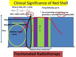 G
T
V
C
T
V
P
T
V
70 Gy/35fx/2Gy per fx
For surrounding normal tissue we
generalize a safe BED 100 Gy3 (60Gy/30F)
64 Gy in 35fx, d/f = 1.8 Gy
BED = 64(1+1.8/3) = 102 Gy3
Clinical Significance of Red Shell
70Gy
60Gy
Tolerance Dose
NORMAL TISSUE
<60 Gy
Dose
Distance from centralaxis
Fractionated Radiotherapy
Red Shell
 