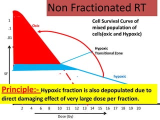 1
.1
.01
Cell Survival Curve of
mixed population of
cells(oxic and Hypoxic)
SF
Oxic
hypoxic
Hypoxic
Transitional Zone
Non Fractionated RT
Principle:- Hypoxic fraction is also depopulated due to
direct damaging effect of very large dose per fraction.
2 4 6 8 10 11 12 13 14 15 16 17 18 19 20
Dose (Gy)
 