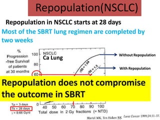 Repopulation(NSCLC)
Without Repopulation
Ca Lung
With Repopulation
Repopulation does not compromise
the outcome in SBRT
Repopulation in NSCLC starts at 28 days
Most of the SBRT lung regimen are completed by
two weeks
 