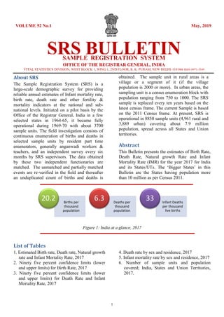 1
VOLUME 52 No.1 May, 2019
SRS BULLETIN
SAMPLE REGISTRATION SYSTEM
OFFICE OF THE REGISTRAR GENERAL, INDIA
VITAL STATISTICS DIVISION, WEST BLOCK 1, WING 1, 2ND FLOOR, R. K. PURAM, NEW DELHI-110 066 ISSN 0971-3549
About SRS
The Sample Registration System (SRS) is a
large-scale demographic survey for providing
reliable annual estimates of Infant mortality rate,
birth rate, death rate and other fertility &
mortality indicators at the national and sub-
national levels. Initiated on a pilot basis by the
Office of the Registrar General, India in a few
selected states in 1964-65, it became fully
operational during 1969-70 with about 3700
sample units. The field investigation consists of
continuous enumeration of births and deaths in
selected sample units by resident part time
enumerators, generally anganwadi workers &
teachers, and an independent survey every six
months by SRS supervisors. The data obtained
by these two independent functionaries are
matched. The unmatched and partially matched
events are re-verified in the field and thereafter
an unduplicated count of births and deaths is
obtained. The sample unit in rural areas is a
village or a segment of it (if the village
population is 2000 or more). In urban areas, the
sampling unit is a census enumeration block with
population ranging from 750 to 1000. The SRS
sample is replaced every ten years based on the
latest census frame. The current Sample is based
on the 2011 Census frame. At present, SRS is
operational in 8850 sample units (4,961 rural and
3,889 urban) covering about 7.9 million
population, spread across all States and Union
territories.
Abstract
This Bulletin presents the estimates of Birth Rate,
Death Rate, Natural growth Rate and Infant
Mortality Rate (IMR) for the year 2017 for India
and its States/UTs. The ‘Bigger States’ in this
Bulletin are the States having population more
than 10 million as per Census 2011.
Figure 1: India at a glance, 2017
List of Tables
1. Estimated Birth rate, Death rate, Natural growth
rate and Infant Mortality Rate, 2017
2. Ninety five percent confidence limits (lower
and upper limits) for Birth Rate, 2017
3. Ninety five percent confidence limits (lower
and upper limits) for Death Rate and Infant
Mortality Rate, 2017
4. Death rate by sex and residence, 2017
5. Infant mortality rate by sex and residence, 2017
6. Number of sample units and population
covered; India, States and Union Territories,
2017.
Births per
thousand
population
20.2 Deaths per
thousand
population
6.3 Infant Deaths
per thousand
live births
33
 