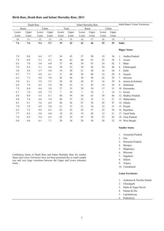 3
Birth Rate, Death Rate and Infant Mortality Rate, 2013
Death Rate Infant Mortality Rate India/States/ Union Territories
Rural Urban Total Rural Urban
Lower Upper Lower Upper Lower Upper Lower Upper Lower Upper
Limit Limit Limit Limit Limit Limit Limit Limit Limit Limit
10 11 12 13 14 15 16 17 18 19 1
7.4 7.6 5.4 5.7 39 42 42 46 25 29 India
Bigger States
7.9 8.8 4.4 5.7 34 45 37 50 19 38 1. Andhra Pradesh
7.5 8.9 5.1 6.1 46 62 48 65 25 38 2. Assam
6.5 7.0 5.0 6.0 37 46 38 47 24 42 3. Bihar
7.5 9.2 5.1 6.6 39 53 39 56 29 46 4. Chhattisgarh
3.6 5.6 3.7 4.4 19 30 21 50 16 28 5. Delhi
6.7 7.7 4.8 6.1 31 40 38 48 14 29 6. Gujarat
6.2 7.3 4.8 5.8 36 46 38 50 25 39 7. Haryana
5.0 6.1 3.9 5.2 30 45 30 47 16 39 8. Jammu & Kashmir
6.4 7.9 4.5 5.6 30 43 31 45 19 36 9. Jharkhand
7.5 8.4 4.6 5.8 27 35 29 39 17 31 10. Karanataka
6.7 7.4 6.0 7.3 7 16 7 18 3 14 11. Kerala
8.0 8.9 5.5 6.7 48 59 50 63 29 44 12. Madhya Pradesh
6.8 7.4 4.6 5.4 20 27 25 33 11 21 13. Maharashtra
8.3 9.1 5.6 6.9 46 56 47 58 29 47 14. Odisha
7.0 7.9 4.9 5.8 21 31 21 34 14 31 15. Punjab
6.3 7.2 4.9 6.3 42 52 45 57 22 38 16. Rajasthan
7.7 8.5 5.8 6.8 18 24 19 28 12 21 17. Tamil Nadu
7.6 8.5 5.4 6.5 45 55 47 59 33 43 18. Uttar Pradesh
6.0 6.6 6.1 7.1 28 34 28 36 20 32 19. West Bengal
Smaller States
1. Arunachal Pradesh
2. Goa
3. Himachal Pradesh
4. Manipur
5. Meghalaya
Confidence limits of Death Rate and Infant Mortality Rate for smaller
States and Union Territories have not been presented due to small sample
size and very large variations between the Upper and Lower tolerance
limits.
6. Mizoram
7. Nagaland
8. Sikkim
9. Tripura
10. Uttarakhand
Union Territories
1. Andaman & Nicobar Islands
2. Chandigarh
3. Dadra & Nagar Haveli
4. Daman & Diu
5. Lakshadweep
6. Puducherry
 