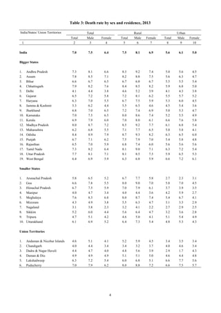 4
Table 3: Death rate by sex and residence, 2013
India/States/ Union Territories Total Rural Urban
Total Male Female Total Male Female Total Male Female
1 2 3 4 5 6 7 8 9 10
India 7.0 7.5 6.4 7.5 8.1 6.9 5.6 6.1 5.0
Bigger States
1. Andhra Pradesh 7.3 8.1 6.6 8.3 9.2 7.4 5.0 5.6 4.5
2. Assam 7.8 8.5 7.1 8.2 8.8 7.5 5.6 6.3 4.7
3. Bihar 6.6 6.7 6.5 6.7 6.8 6.7 5.5 5.5 5.4
4. Chhattisgarh 7.9 8.2 7.6 8.4 8.5 8.2 5.9 6.8 5.0
5. Delhi 4.1 4.4 3.8 4.6 5.2 3.9 4.1 4.3 3.8
6. Gujarat 6.5 7.2 5.8 7.2 8.1 6.2 5.5 5.7 5.2
7. Haryana 6.3 7.0 5.5 6.7 7.5 5.9 5.3 6.0 4.5
8. Jammu & Kashmir 5.3 6.2 4.4 5.5 6.5 4.6 4.5 5.4 3.6
9. Jharkhand 6.8 7.0 6.5 7.2 7.4 6.9 5.0 5.3 4.7
10. Karnataka 7.0 7.5 6.5 8.0 8.6 7.4 5.2 5.5 4.9
11. Kerala 6.9 7.9 6.0 7.0 8.0 6.1 6.6 7.6 5.8
12. Madhya Pradesh 8.0 8.7 7.2 8.5 9.2 7.7 6.1 6.8 5.4
13. Maharashtra 6.2 6.8 5.5 7.1 7.7 6.5 5.0 5.8 4.1
14. Odisha 8.4 8.9 7.9 8.7 9.3 8.2 6.3 6.5 6.0
15. Punjab 6.7 7.1 6.2 7.5 7.9 7.0 5.4 5.8 4.8
16. Rajasthan 6.5 7.0 5.9 6.8 7.4 6.0 5.6 5.6 5.6
17. Tamil Nadu 7.3 8.2 6.4 8.1 9.0 7.1 6.3 7.2 5.4
18. Uttar Pradesh 7.7 8.1 7.1 8.1 8.5 7.5 5.9 6.5 5.3
19. West Bengal 6.4 6.9 5.9 6.3 6.8 5.9 6.6 7.2 6.1
Smaller States
1. Arunachal Pradesh 5.8 6.5 5.2 6.7 7.7 5.8 2.7 2.3 3.1
2. Goa 6.6 7.8 5.5 8.0 9.0 7.0 5.8 7.0 4.5
3. Himachal Pradesh 6.7 7.5 5.9 7.0 7.9 6.1 3.7 3.9 3.5
4. Manipur 4.0 4.7 3.4 4.0 4.4 3.6 4.2 5.9 2.7
5. Meghalaya 7.6 8.3 6.8 8.0 8.7 7.4 5.4 6.7 4.1
6. Mizoram 4.3 4.9 3.8 5.5 6.3 4.7 3.1 3.3 2.9
7. Nagaland 3.1 3.8 2.3 3.2 4.1 2.2 2.7 2.9 2.5
8. Sikkim 5.2 6.0 4.4 5.6 6.4 4.7 3.2 3.6 2.8
9. Tripura 4.7 5.1 4.2 4.6 5.0 4.1 5.1 5.4 4.9
10. Uttarakhand 6.1 6.9 5.2 6.4 7.3 5.4 4.8 5.3 4.3
Union Territories
1. Andaman & Nicobar Islands 4.6 5.1 4.1 5.2 5.9 4.5 3.4 3.5 3.4
2. Chandigarh 4.0 4.4 3.4 3.4 3.2 3.7 4.0 4.6 3.4
3. Dadra & Nagar Haveli 4.4 4.7 4.0 4.8 5.6 3.9 2.9 1.7 4.3
4. Daman & Diu 4.9 4.9 4.9 5.1 5.1 5.0 4.6 4.4 4.8
5. Lakshadweep 6.3 7.2 5.4 6.0 6.8 5.1 6.6 7.7 5.6
6. Puducherry 7.0 7.9 6.2 8.0 8.8 7.2 6.6 7.5 5.7
 