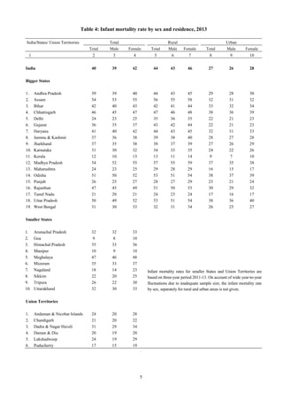 5
Table 4: Infant mortality rate by sex and residence, 2013
India/States/ Union Territories Total Rural Urban
Total Male Female Total Male Female Total Male Female
1 2 3 4 5 6 7 8 9 10
India 40 39 42 44 43 46 27 26 28
Bigger States
1. Andhra Pradesh 39 39 40 44 43 45 29 28 30
2. Assam 54 53 55 56 55 58 32 31 32
3. Bihar 42 40 43 42 41 44 33 32 34
4. Chhattisgarh 46 45 47 47 46 48 38 36 39
5. Delhi 24 23 25 35 36 35 22 21 23
6. Gujarat 36 35 37 43 42 44 22 21 23
7. Haryana 41 40 42 44 43 45 32 31 33
8. Jammu & Kashmir 37 36 38 39 38 40 28 27 28
9. Jharkhand 37 35 38 38 37 39 27 26 29
10. Karnataka 31 30 32 34 33 35 24 22 26
11. Kerala 12 10 13 13 11 14 9 7 10
12. Madhya Pradesh 54 52 55 57 55 59 37 35 38
13. Maharashtra 24 23 25 29 28 29 16 15 17
14. Odisha 51 50 52 53 51 54 38 37 39
15. Punjab 26 25 27 28 27 29 23 21 24
16. Rajasthan 47 45 49 51 50 53 30 29 32
17. Tamil Nadu 21 20 21 24 23 24 17 16 17
18. Uttar Pradesh 50 49 52 53 51 54 38 36 40
19. West Bengal 31 30 33 32 31 34 26 25 27
Smaller States
1. Arunachal Pradesh 32 32 33
2. Goa 9 8 10
3. Himachal Pradesh 35 33 36
4. Manipur 10 9 10
5. Meghalaya 47 46 48
6. Mizoram 35 33 37
7. Nagaland 18 14 23 Infant mortality rates for smaller States and Union Territories are
based on three-year period 2011-13. On account of wide year-to-year
fluctuations due to inadequate sample size, the infant mortality rate
by sex, separately for rural and urban areas is not given.
8. Sikkim 22 20 25
9. Tripura 26 22 30
10. Uttarakhand 32 30 33
Union Territories
1. Andaman & Nicobar Islands 24 20 28
2. Chandigarh 21 20 22
3. Dadra & Nagar Haveli 31 29 34
4. Daman & Diu 20 19 20
5. Lakshadweep 24 19 29
6. Puducherry 17 15 19
.
 