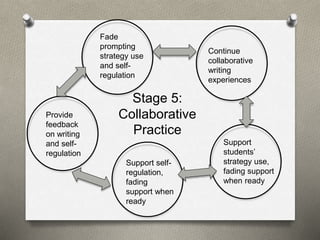 Stage 5: 
Collaborative 
Practice 
Continue 
collaborative 
writing 
experiences 
Support 
students’ 
strategy use, 
fading support 
when ready 
Support self-regulation, 
fading 
support when 
ready 
Provide 
feedback 
on writing 
and self-regulation 
Fade 
prompting 
strategy use 
and self-regulation 
 