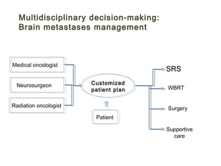 Multidisciplinary decision-making:
Brain metastases management
Medical oncologist
Neurosurgeon
Radiation oncologist
Customized
patient plan
Patient
SRS
WBRT
Surgery
Supportive
care
 