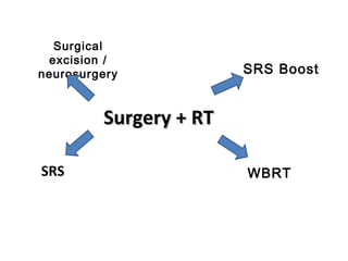 Surgery + RTSurgery + RT
SRS
Surgical
excision /
neurosurgery SRS Boost
WBRT
 