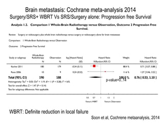 Analysis 1.2. Comparison 1 Whole-Brain Radiotherapy versus Observation, Outcome 2 Progression Free
Survival.
Review: Surgery or radiosurgery plus whole brain radiotherapy versus surgery or radiosurgery alone for brain metastases
Comparison: 1 Whole-Brain Radiotherapy versus Observation
Outcome: 2 Progression Free Survival
Study or subgroup
Whole-Brain
Radiotherapy Observation log [Hazard Ratio] Hazard Ratio Weight Hazard Ratio
N N (SE) IV,Random,95% CI IV,Random,95% CI
Kocher 2011 180 179 -0.34 (0.11) 88.4 % 0.71 [ 0.57, 0.88 ]
Roos 2006 10 9 0.24 (0.52) 11.6 % 1.27 [ 0.46, 3.52 ]
Total (95% CI) 190 188 100.0 % 0.76 [ 0.53, 1.10 ]
Heterogeneity: Tau2 = 0.03; Chi2 = 1.19, df = 1 (P = 0.28); I2 =16%
Test for overall effect: Z = 1.47 (P = 0.14)
Test for subgroup differences: Not applicable
0.5 0.7 1 1.5 2
Favours WBRT Favours Observation
Soon et al, Cochrene metaanalysis, 2014
Brain metastasis: Cochrane meta-analysis 2014
Surgery/SRS+ WBRT Vs SRS/Surgery alone: Progression free Survival
WBRT: Definite reduction in local failure
p-value=0..14
 