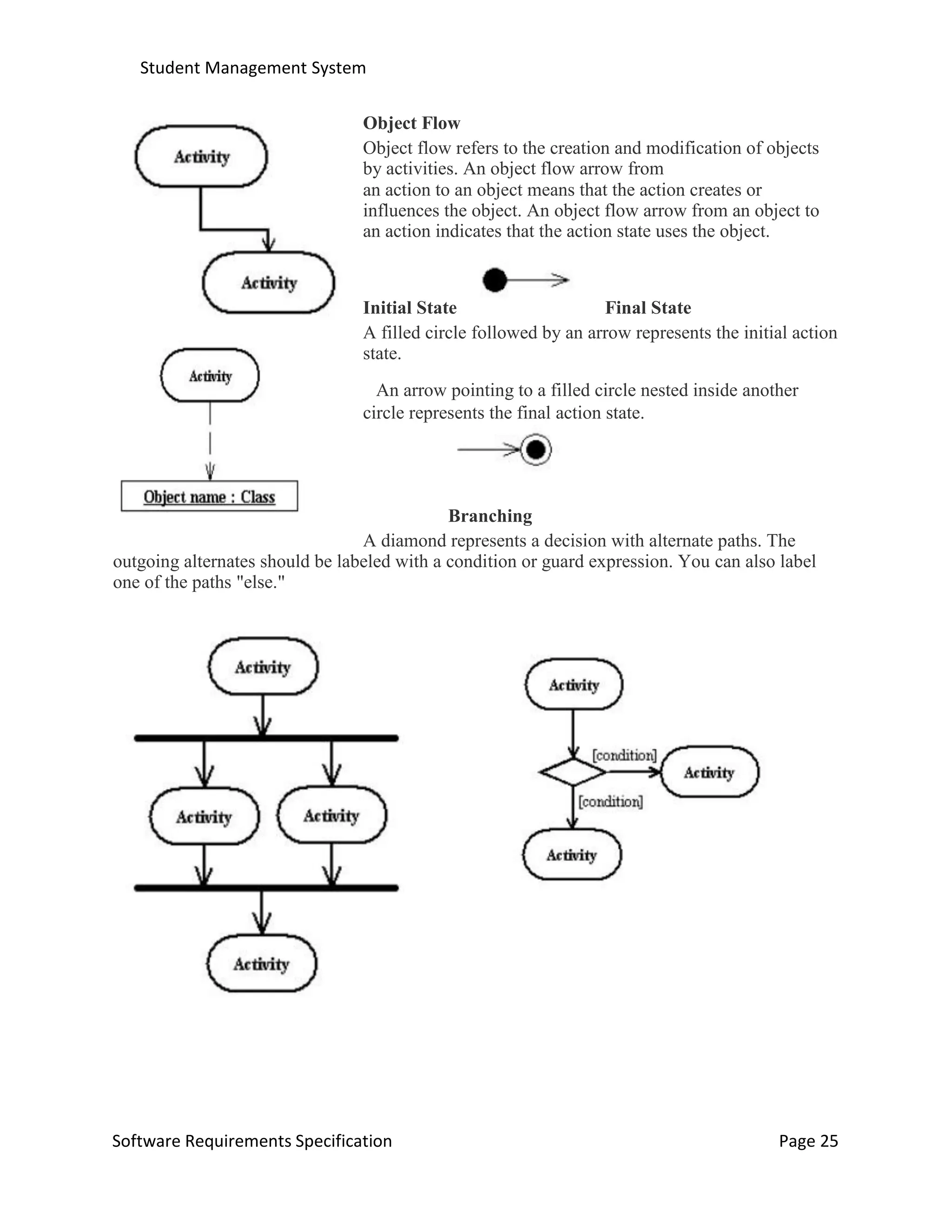 Student Management System
Software Requirements Specification Page 25
Object Flow
Object flow refers to the creation and modification of objects
by activities. An object flow arrow from
an action to an object means that the action creates or
influences the object. An object flow arrow from an object to
an action indicates that the action state uses the object.
Initial State Final State
A filled circle followed by an arrow represents the initial action
state.
An arrow pointing to a filled circle nested inside another
circle represents the final action state.
Branching
A diamond represents a decision with alternate paths. The
outgoing alternates should be labeled with a condition or guard expression. You can also label
one of the paths "else."
 