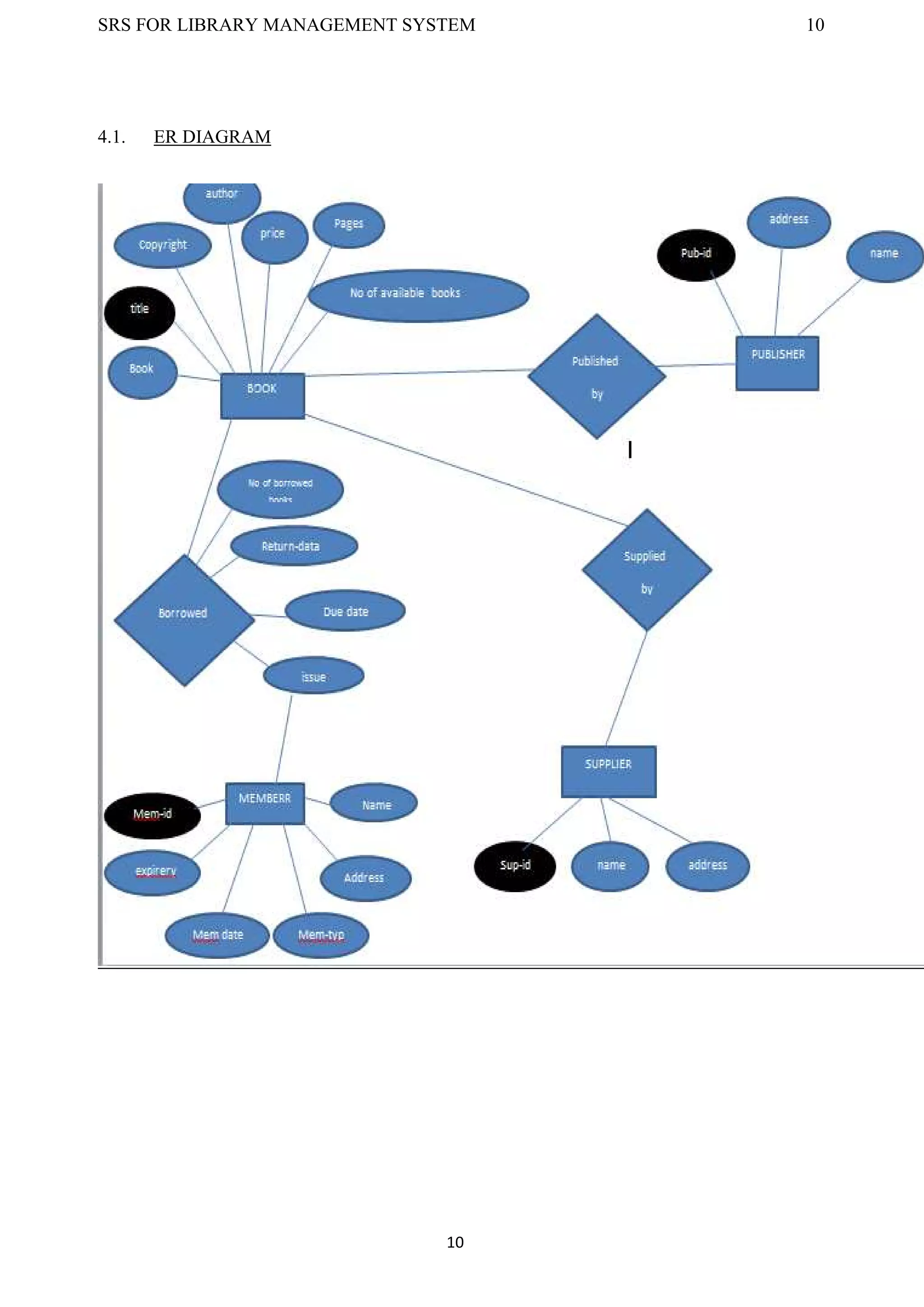 SRS FOR LIBRARY MANAGEMENT SYSTEM 10
10
4.1. ER DIAGRAM
 