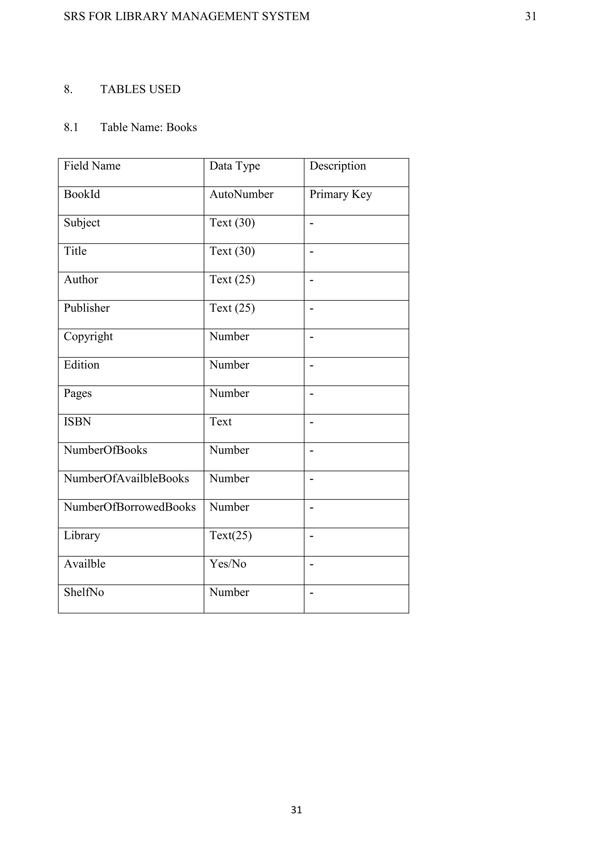 SRS FOR LIBRARY MANAGEMENT SYSTEM 31
31
8. TABLES USED
8.1 Table Name: Books
Field Name Data Type Description
BookId AutoNumber Primary Key
Subject Text (30) -
Title Text (30) -
Author Text (25) -
Publisher Text (25) -
Copyright Number -
Edition Number -
Pages Number -
ISBN Text -
NumberOfBooks Number -
NumberOfAvailbleBooks Number -
NumberOfBorrowedBooks Number -
Library Text(25) -
Availble Yes/No -
ShelfNo Number -
 