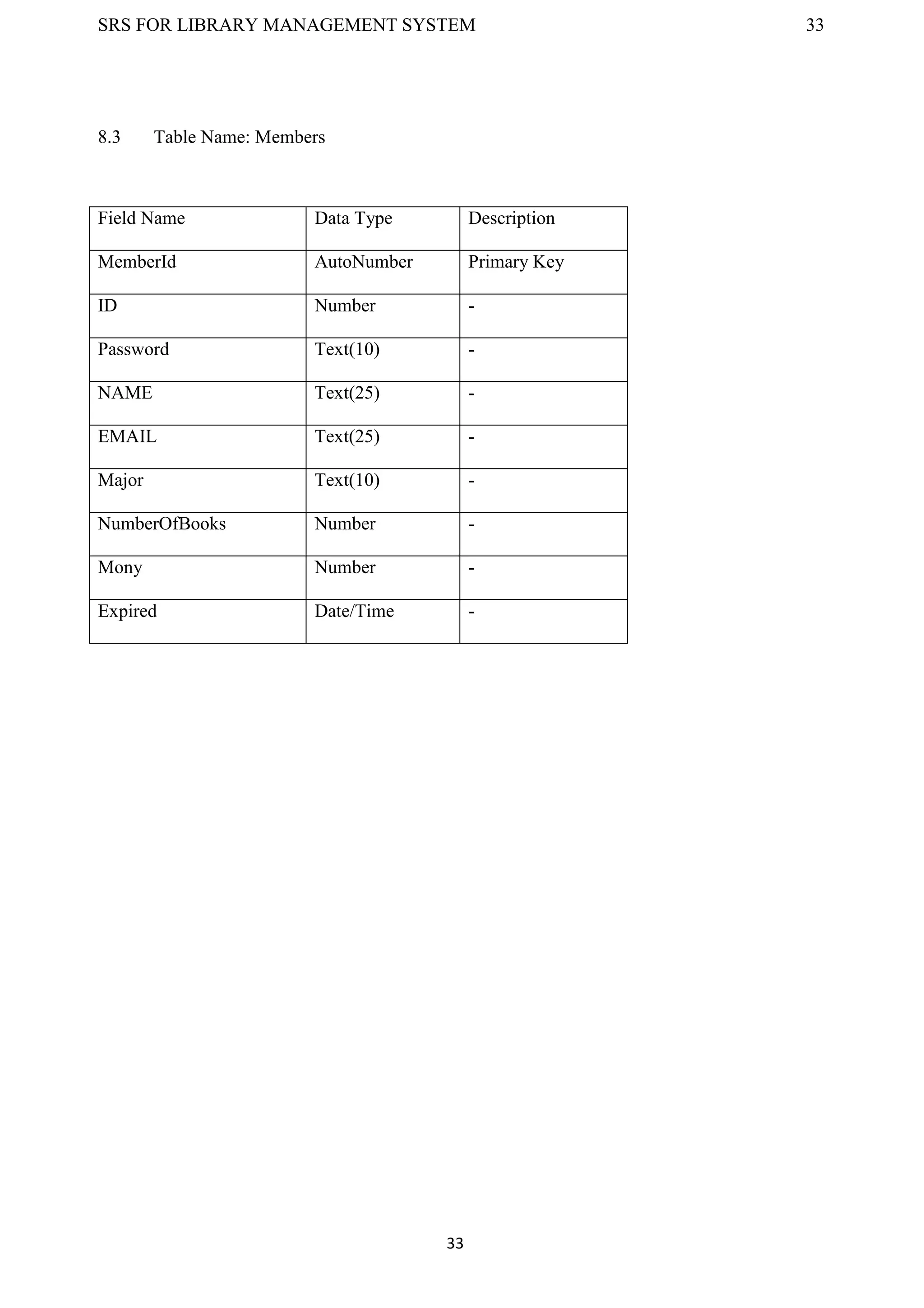 SRS FOR LIBRARY MANAGEMENT SYSTEM 33
33
8.3 Table Name: Members
Field Name Data Type Description
MemberId AutoNumber Primary Key
ID Number -
Password Text(10) -
NAME Text(25) -
EMAIL Text(25) -
Major Text(10) -
NumberOfBooks Number -
Mony Number -
Expired Date/Time -
 