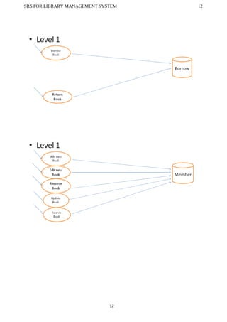 SRS FOR LIBRARY MANAGEMENT SYSTEM 12
12
 