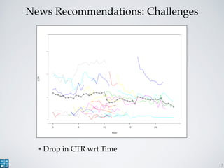 News Recommendations: Challenges
• Drop in CTR wrt Time
17
 