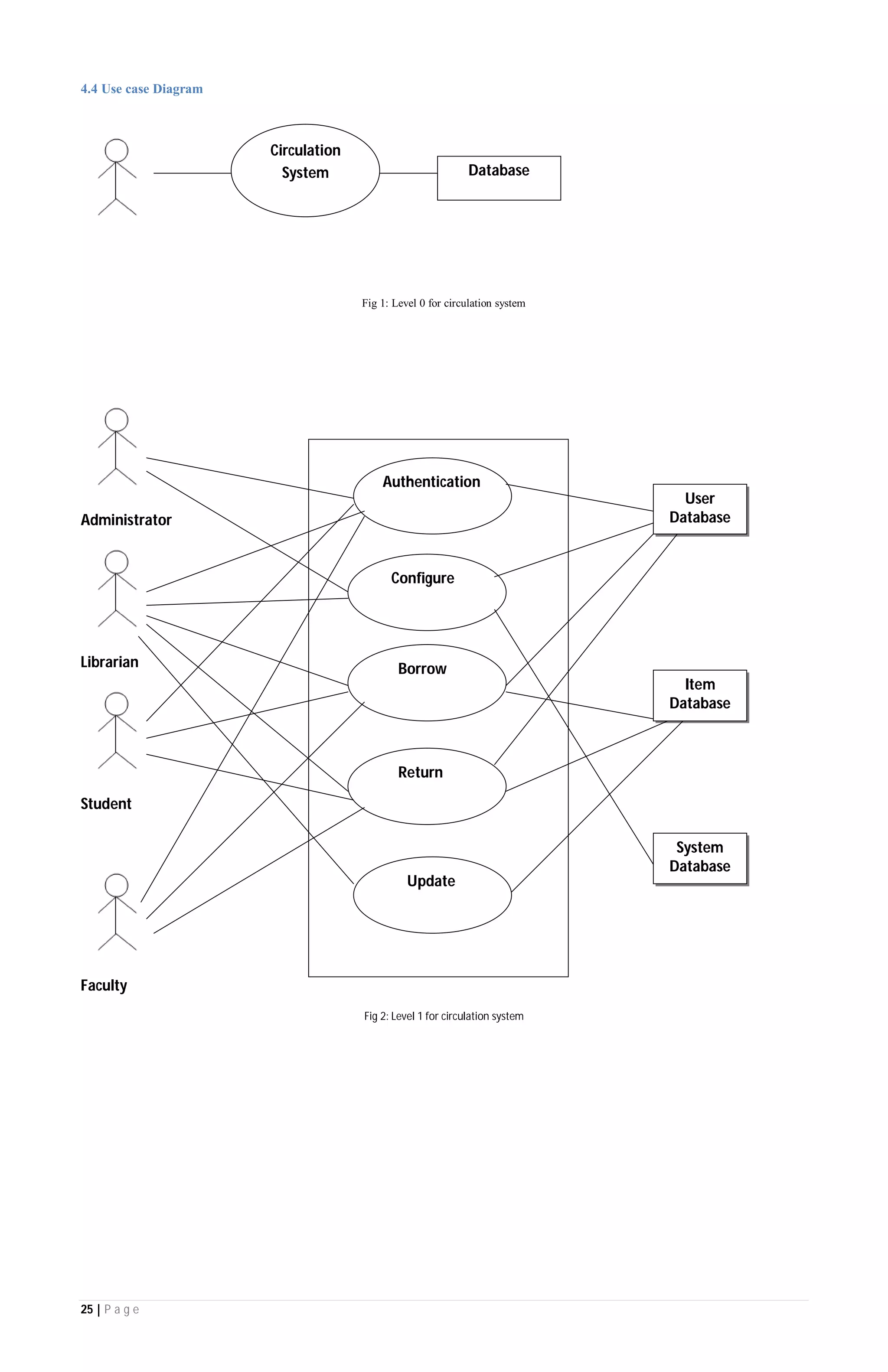 25 | P a g e
4.4 Use case Diagram
Fig 1: Level 0 for circulation system
Administrator
Librarian
Student
Faculty
Fig 2: Level 1 for circulation system
Circulation
System Database
Authentication
Configure
Borrow
Update
Return
User
Database
Item
Database
System
Database
 