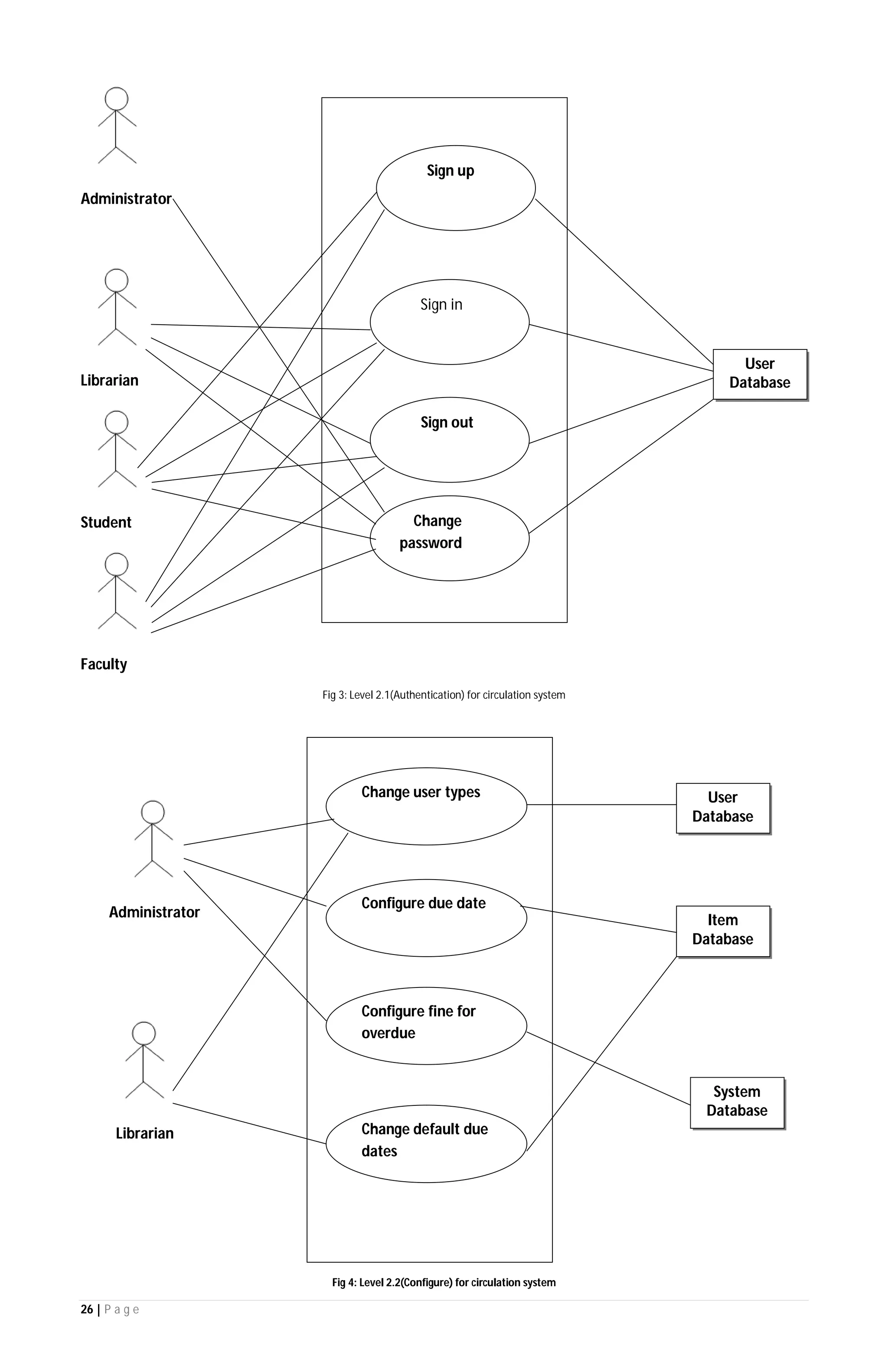 26 | P a g e
Administrator
Librarian
Student
Faculty
Fig 3: Level 2.1(Authentication) for circulation system
Administrator
Librarian
Fig 4: Level 2.2(Configure) for circulation system
Sign up
Sign in
Sign out
Change
password
User
Database
Change user types
Configure due date
Configure fine for
overdue
Change default due
dates
Item
Database
System
Database
User
Database
 