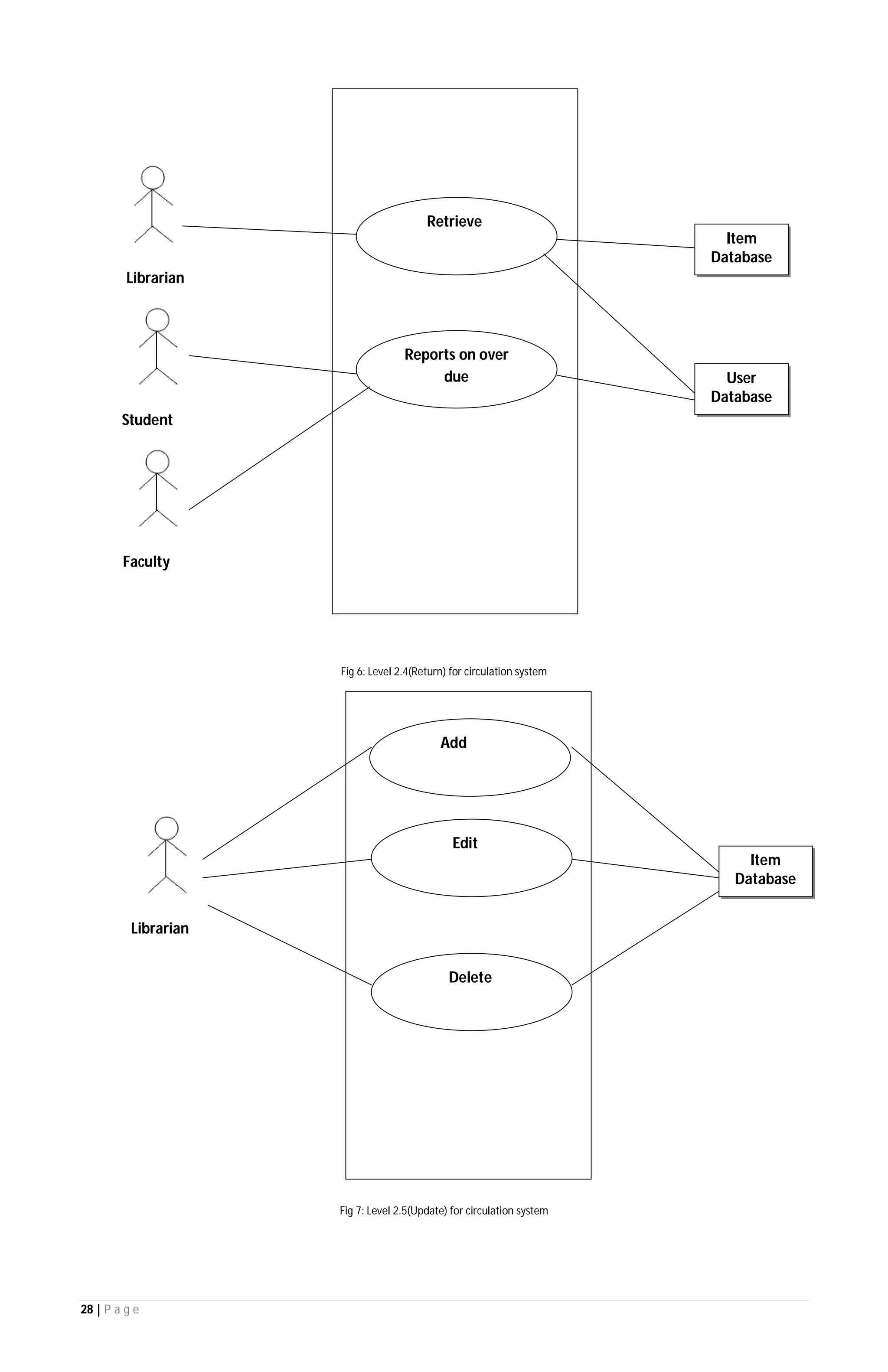 28 | P a g e
Librarian
Student
Faculty
Fig 6: Level 2.4(Return) for circulation system
Librarian
Fig 7: Level 2.5(Update) for circulation system
Retrieve
Reports on over
due
Item
Database
User
Database
Add
Edit
Delete
Item
Database
 