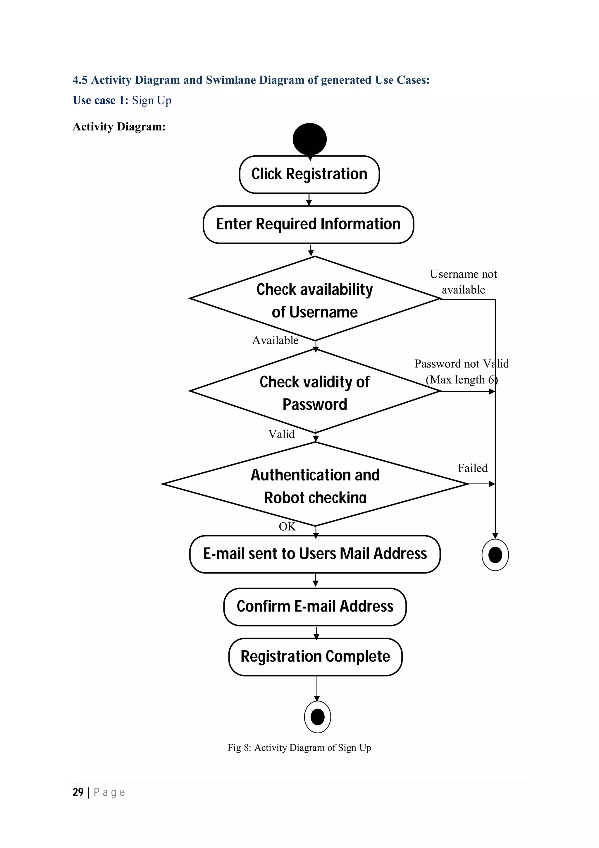 29 | P a g e
4.5 Activity Diagram and Swimlane Diagram of generated Use Cases:
Use case 1: Sign Up
Activity Diagram:
Fig 8: Activity Diagram of Sign Up
OK
Failed
Valid
Password not Valid
(Max length 6)
Available
Username not
availableCheck availability
of Username
Click Registration
Enter Required Information
Check validity of
Password
Authentication and
Robot checking
Confirm E-mail Address
E-mail sent to Users Mail Address
Registration Complete
 