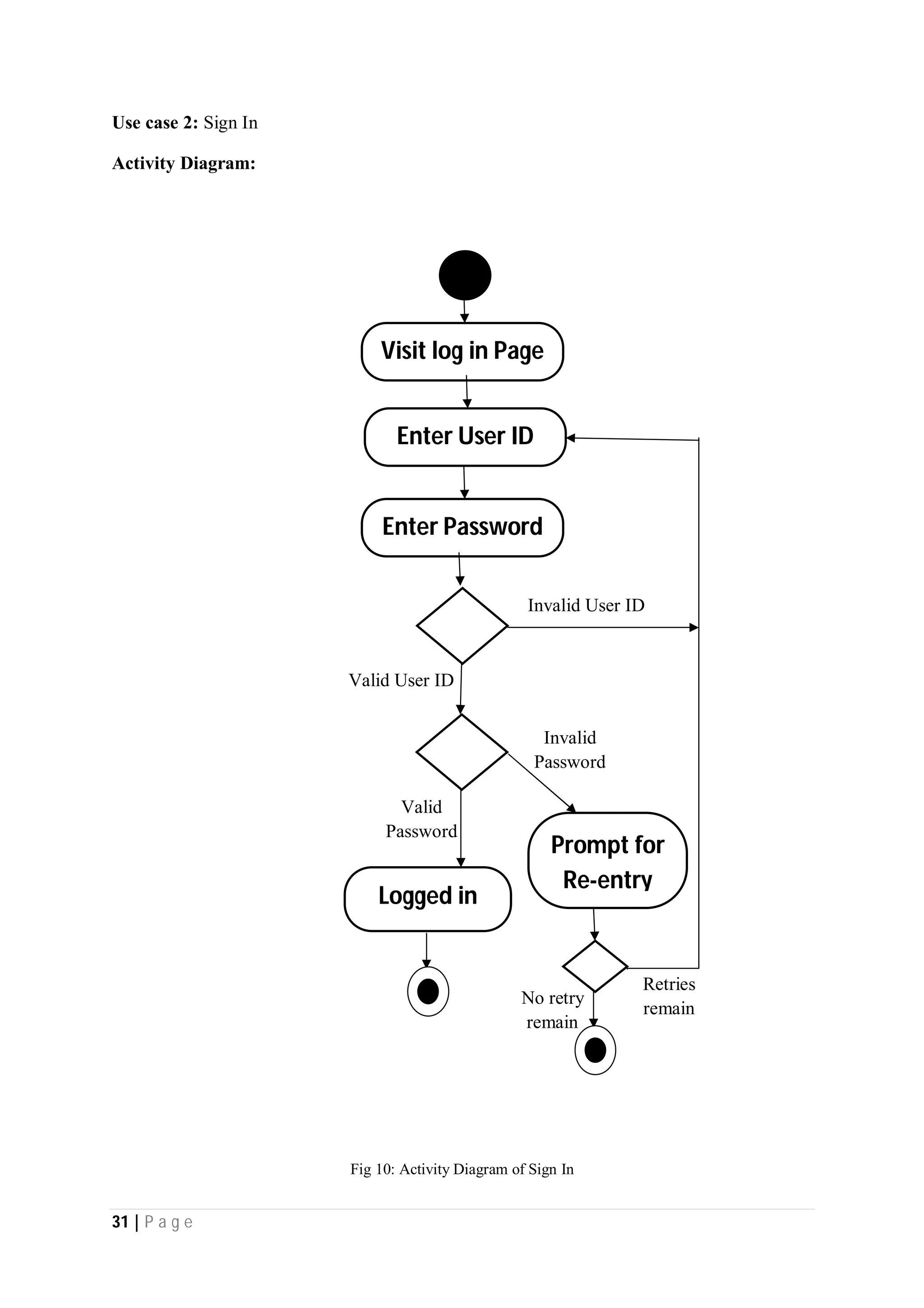 31 | P a g e
Use case 2: Sign In
Activity Diagram:
Fig 10: Activity Diagram of Sign In
Retries
remain
No retry
remain
Invalid
Password
Valid
Password
Logged in
Visit log in Page
Prompt for
Re-entry
Enter User ID
Enter Password
Invalid User ID
Valid User ID
 