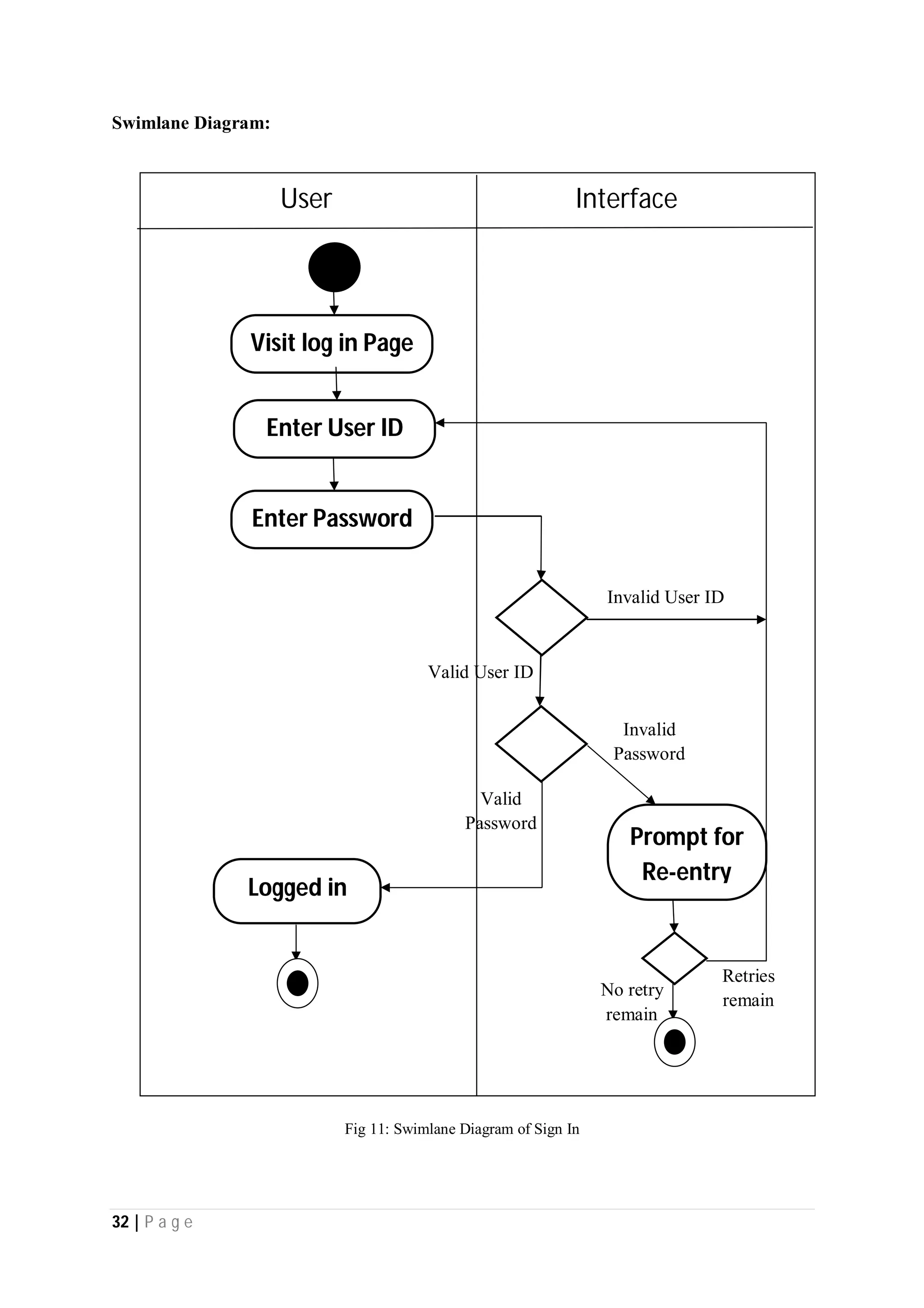 32 | P a g e
Swimlane Diagram:
Fig 11: Swimlane Diagram of Sign In
User Interface
Retries
remain
No retry
remain
Invalid
Password
Valid
Password
Logged in
Visit log in Page
Prompt for
Re-entry
Enter User ID
Enter Password
Invalid User ID
Valid User ID
 