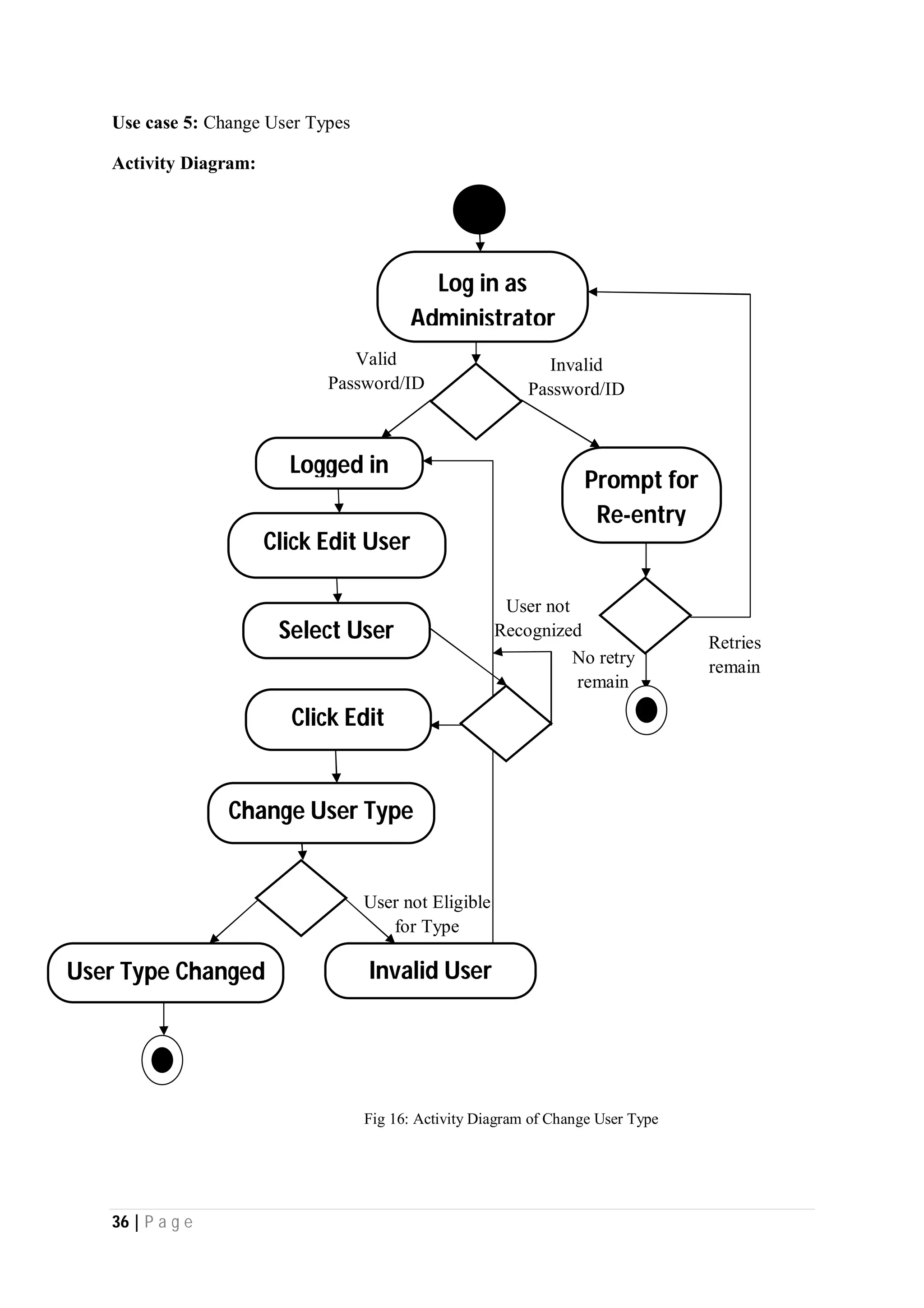 36 | P a g e
Use case 5: Change User Types
Activity Diagram:
User not
Recognized
User not Eligible
for Type
No retry
remain
Invalid
Password/ID
Valid
Password/ID
Logged in
Click Edit User
Select User
User Type Changed Invalid User
Log in as
Administrator
Prompt for
Re-entry
Click Edit
Change User Type
Retries
remain
Fig 16: Activity Diagram of Change User Type
 