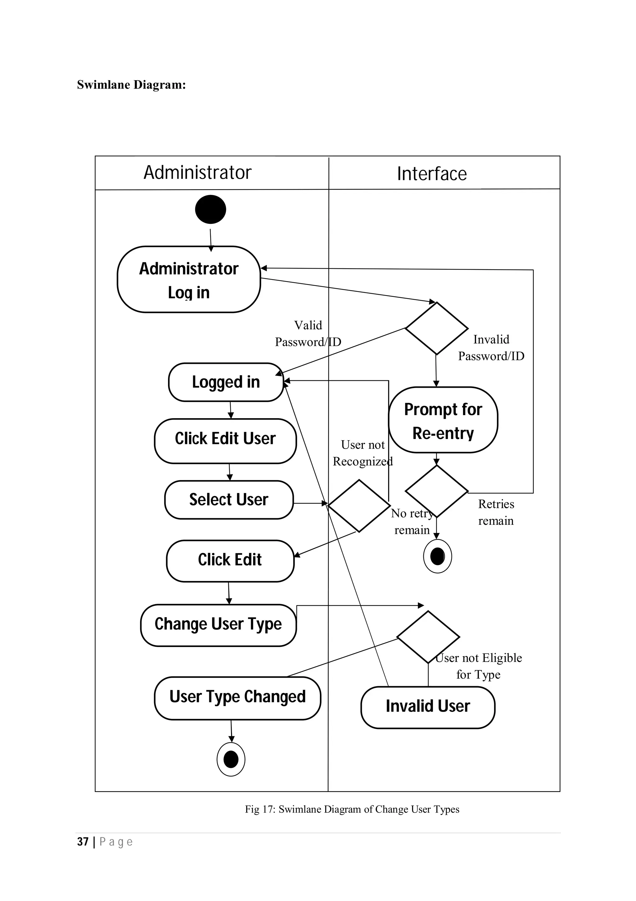 37 | P a g e
Swimlane Diagram:
Administrator Interface
Invalid
Password/ID
Valid
Password/ID
Logged in
User Type Changed
Administrator
Log in
No retry
remain
Retries
remain
Click Edit User
Select User
Click Edit
Change User Type
User not Eligible
for Type
Invalid User
User not
Recognized
Prompt for
Re-entry
Fig 17: Swimlane Diagram of Change User Types
 