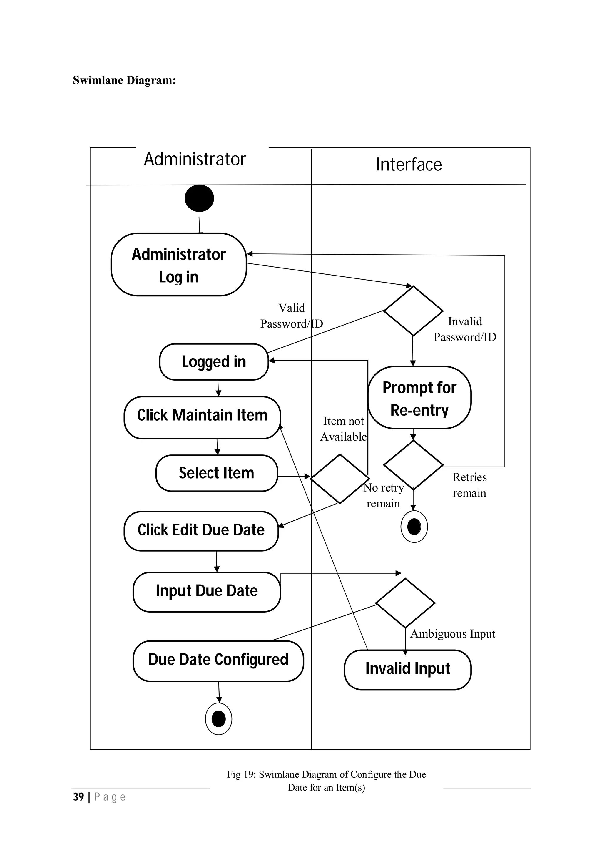 39 | P a g e
Swimlane Diagram:
Interface
Invalid
Password/ID
Valid
Password/ID
Retries
remain
Logged in
Due Date Configured
Administrator
Log in
Click Maintain Item
Select Item
Click Edit Due Date
Input Due Date
Item not
Available
Prompt for
Re-entry
Ambiguous Input
Invalid Input
No retry
remain
Administrator
Fig 19: Swimlane Diagram of Configure the Due
Date for an Item(s)
 