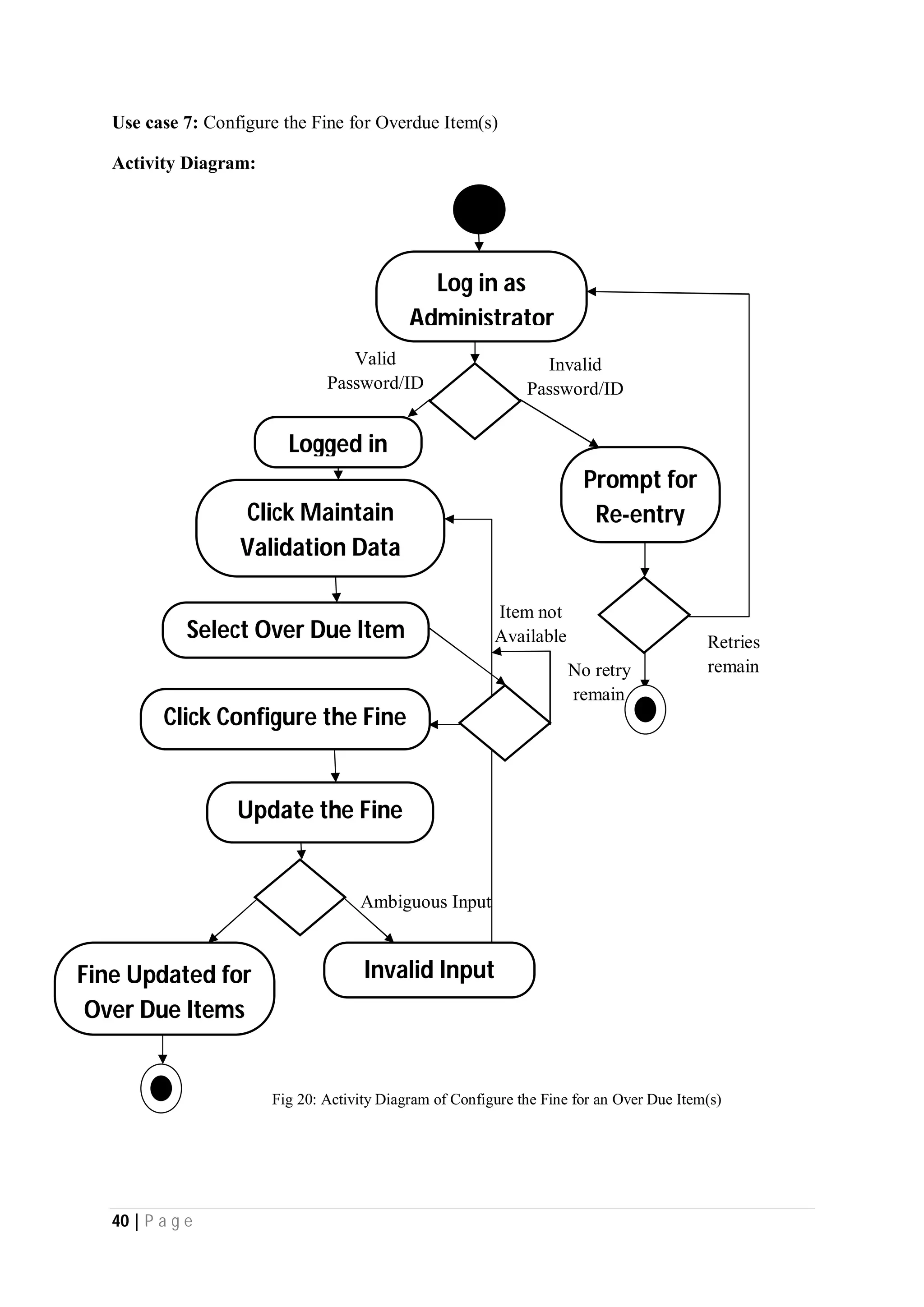 40 | P a g e
Use case 7: Configure the Fine for Overdue Item(s)
Activity Diagram:
No retry
remain
Item not
Available
Ambiguous Input
Invalid
Password/ID
Valid
Password/ID
Logged in
Click Maintain
Validation Data
Fine Updated for
Over Due Items
Invalid Input
Log in as
Administrator
Prompt for
Re-entry
Click Configure the Fine
Update the Fine
Retries
remain
Select Over Due Item
Fig 20: Activity Diagram of Configure the Fine for an Over Due Item(s)
 