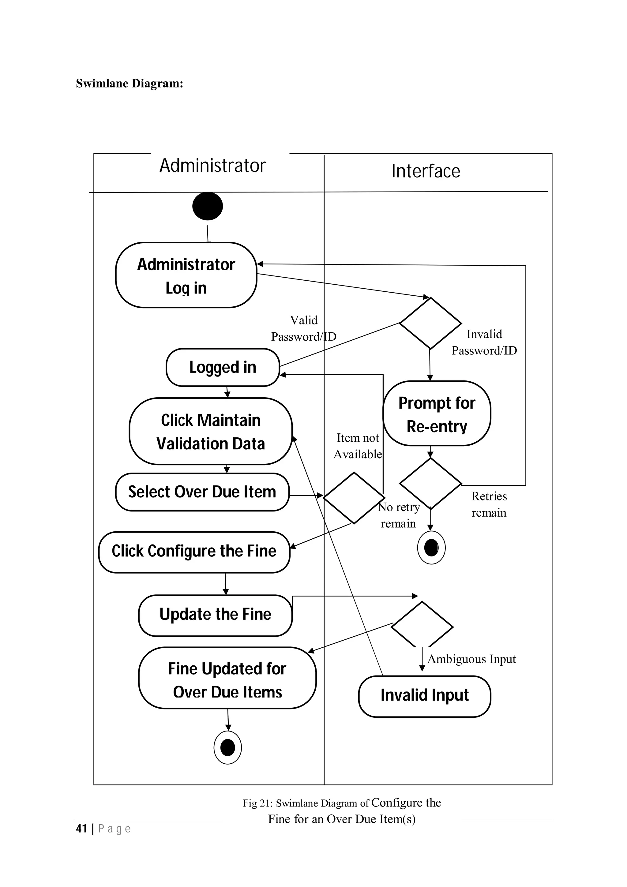 41 | P a g e
Swimlane Diagram:
Interface
Invalid
Password/ID
Valid
Password/ID
Retries
remain
Logged in
Fine Updated for
Over Due Items
Administrator
Log in
Click Maintain
Validation Data
Select Over Due Item
Click Configure the Fine
Update the Fine
Item not
Available
Ambiguous Input
Invalid Input
Prompt for
Re-entry
No retry
remain
Administrator
Fig 21: Swimlane Diagram of Configure the
Fine for an Over Due Item(s)
 