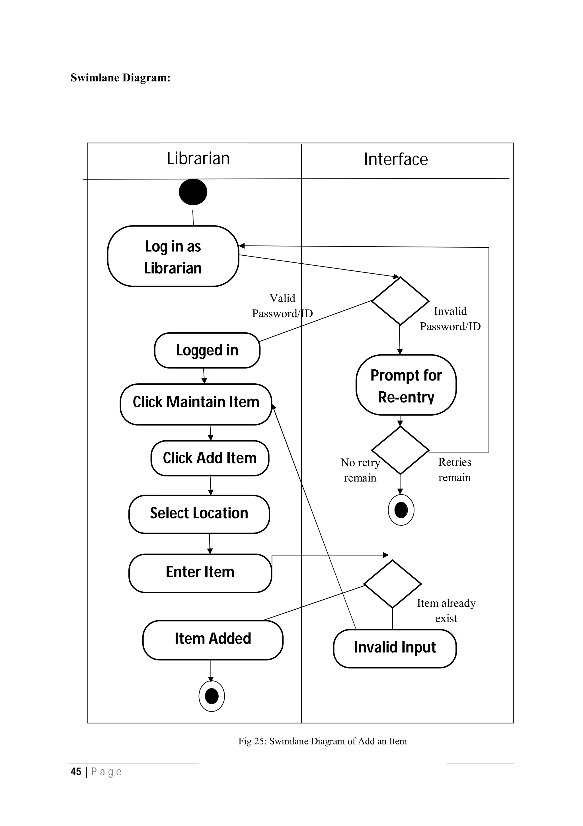 45 | P a g e
Swimlane Diagram:
Interface
Invalid
Password/ID
Valid
Password/ID
Retries
remain
Logged in
Item Added
Log in as
Librarian
Click Maintain Item
Click Add Item
Select Location
Enter Item
Item already
exist
Invalid Input
Prompt for
Re-entry
No retry
remain
Librarian
Fig 25: Swimlane Diagram of Add an Item
 